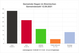 Kommunalwahl 2021 – Hagen hat gewählt